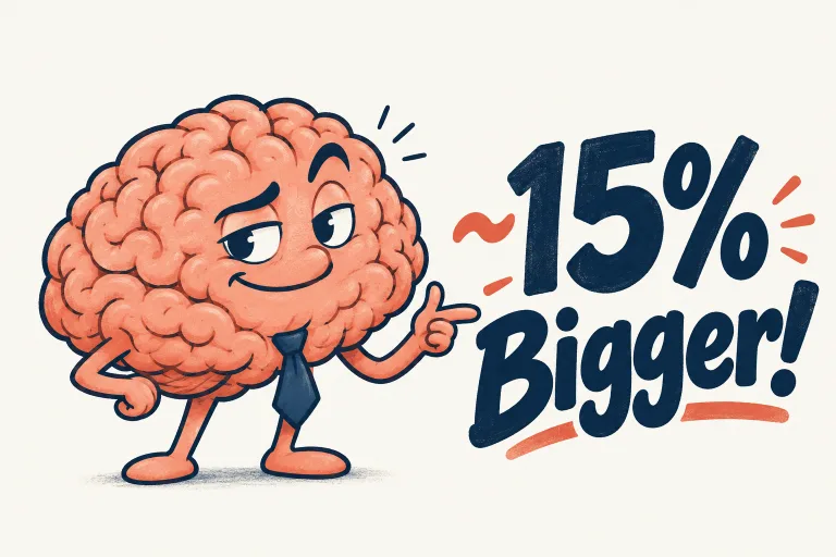 Comic brain mascot in a business tie with a ~15% Bigger! label, referring to rounded average brain volume, not IQ